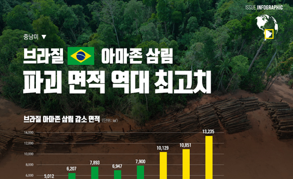 [이슈인포그래픽] 브라질, 아마존 삼림 파괴 면적 역대 최고치
