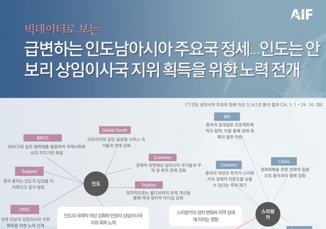 [월간정세변화] 급변하는 인도남아시아 주요국 정세…인도는 안보리 상임이사국 지위 획득을 위한 노력 전개