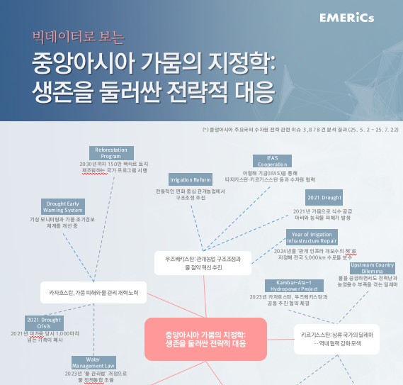[월간정세변화] 중앙아시아 가뭄의 지정학: 생존을 둘러싼 전략적 대응
